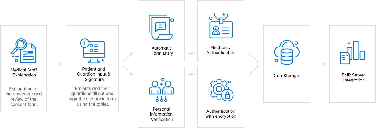 전자동의서 솔루션 (수술, 검사) 흐름도 이미지