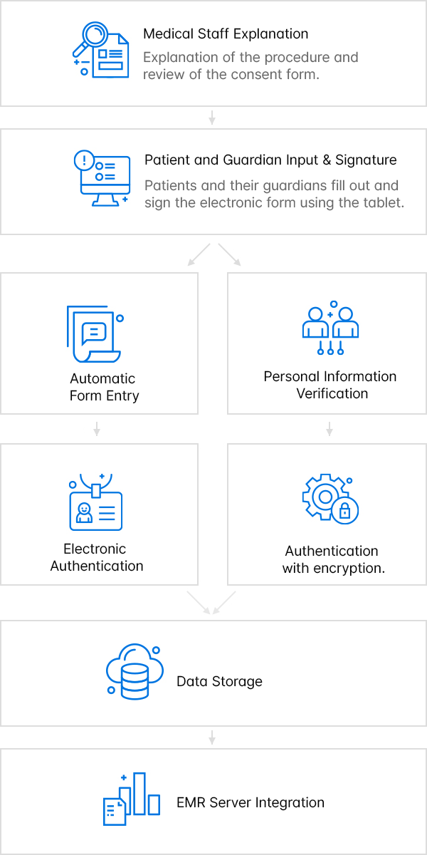 전자동의서 솔루션 (수술, 검사) 흐름도 이미지