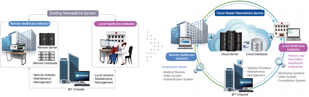 BITCare Plus 시스템 구성도 이미지