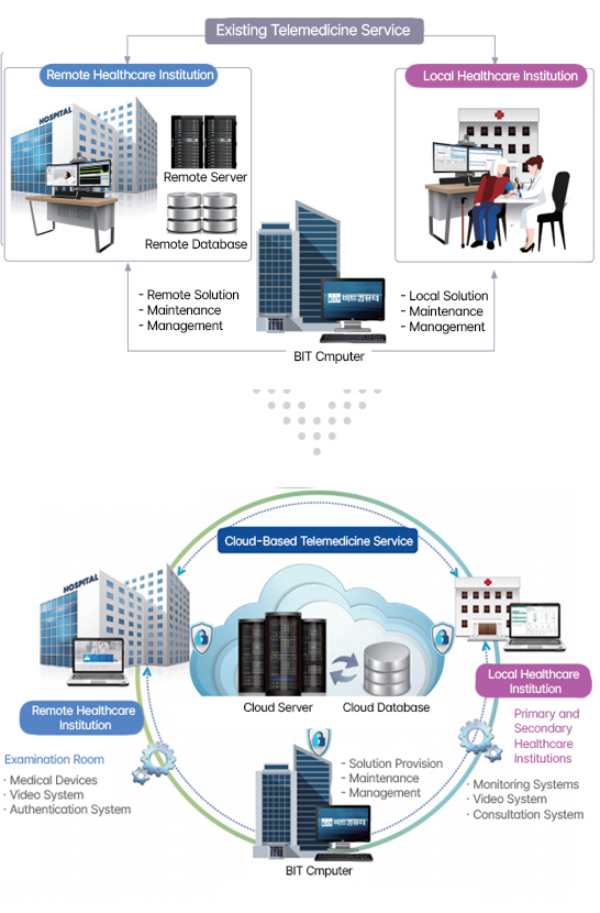 BITCare Plus 시스템 구성도 이미지